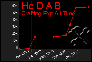 Total Graph of Hc D A B