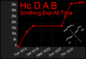 Total Graph of Hc D A B