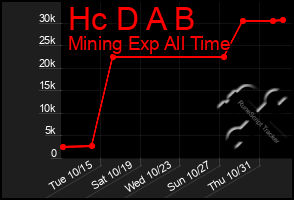Total Graph of Hc D A B