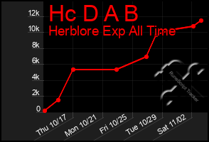 Total Graph of Hc D A B