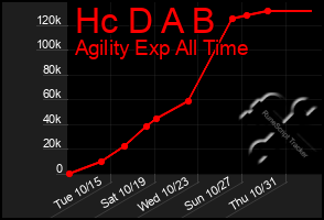 Total Graph of Hc D A B