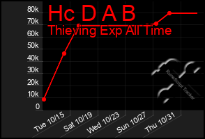 Total Graph of Hc D A B