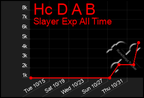 Total Graph of Hc D A B