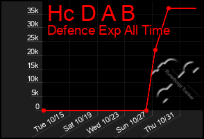 Total Graph of Hc D A B