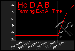 Total Graph of Hc D A B