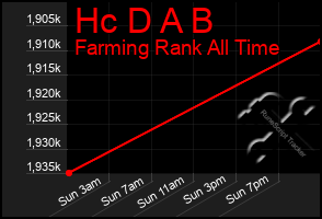 Total Graph of Hc D A B