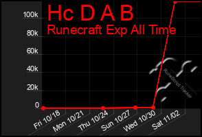 Total Graph of Hc D A B
