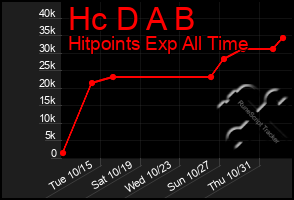 Total Graph of Hc D A B