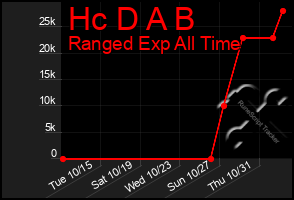 Total Graph of Hc D A B
