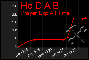 Total Graph of Hc D A B