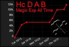Total Graph of Hc D A B