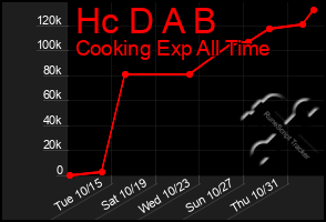Total Graph of Hc D A B