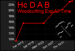 Total Graph of Hc D A B