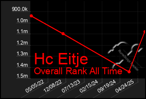 Total Graph of Hc Eitje