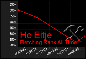 Total Graph of Hc Eitje