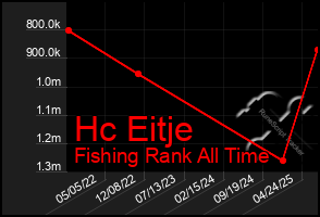 Total Graph of Hc Eitje