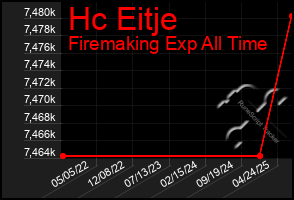 Total Graph of Hc Eitje