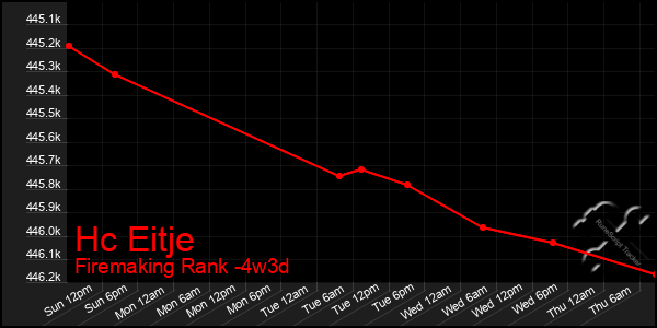 Last 31 Days Graph of Hc Eitje