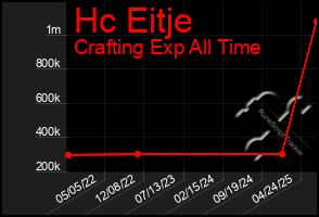 Total Graph of Hc Eitje