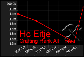 Total Graph of Hc Eitje
