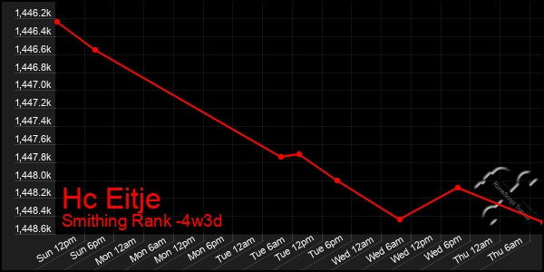 Last 31 Days Graph of Hc Eitje