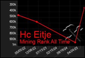 Total Graph of Hc Eitje