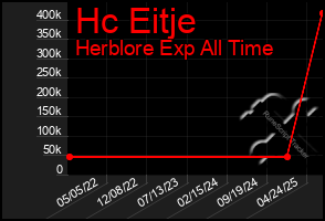 Total Graph of Hc Eitje