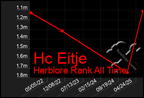 Total Graph of Hc Eitje