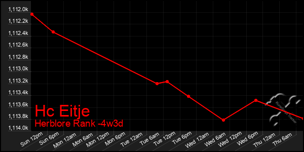 Last 31 Days Graph of Hc Eitje