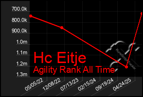 Total Graph of Hc Eitje