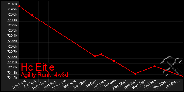 Last 31 Days Graph of Hc Eitje
