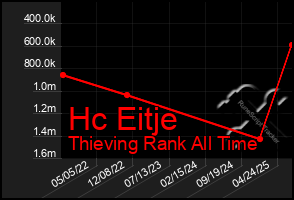 Total Graph of Hc Eitje