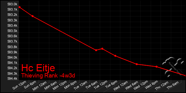 Last 31 Days Graph of Hc Eitje
