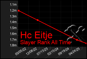 Total Graph of Hc Eitje