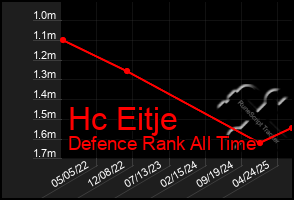 Total Graph of Hc Eitje