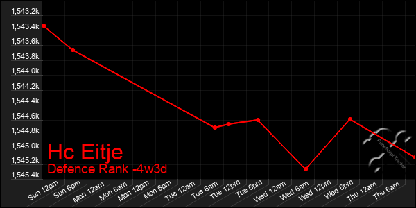 Last 31 Days Graph of Hc Eitje