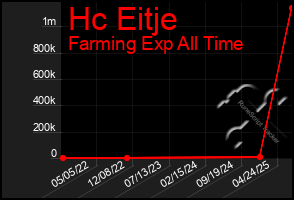 Total Graph of Hc Eitje