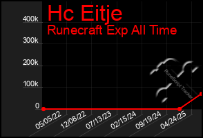 Total Graph of Hc Eitje