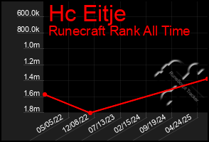 Total Graph of Hc Eitje