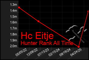 Total Graph of Hc Eitje
