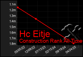 Total Graph of Hc Eitje