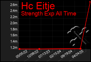Total Graph of Hc Eitje