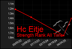 Total Graph of Hc Eitje