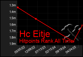 Total Graph of Hc Eitje