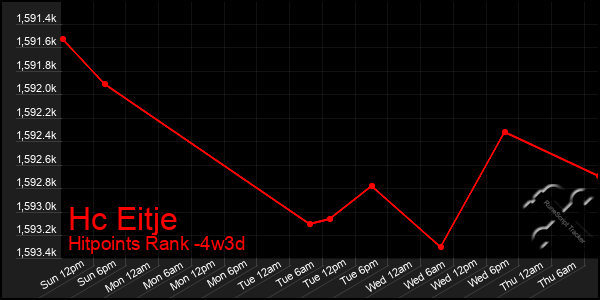 Last 31 Days Graph of Hc Eitje