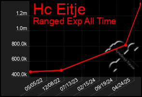 Total Graph of Hc Eitje