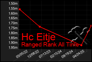 Total Graph of Hc Eitje