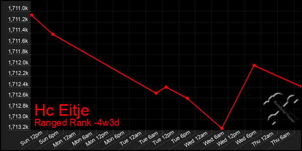 Last 31 Days Graph of Hc Eitje