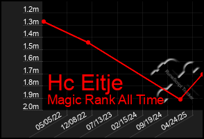 Total Graph of Hc Eitje