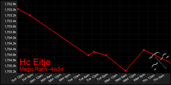 Last 31 Days Graph of Hc Eitje